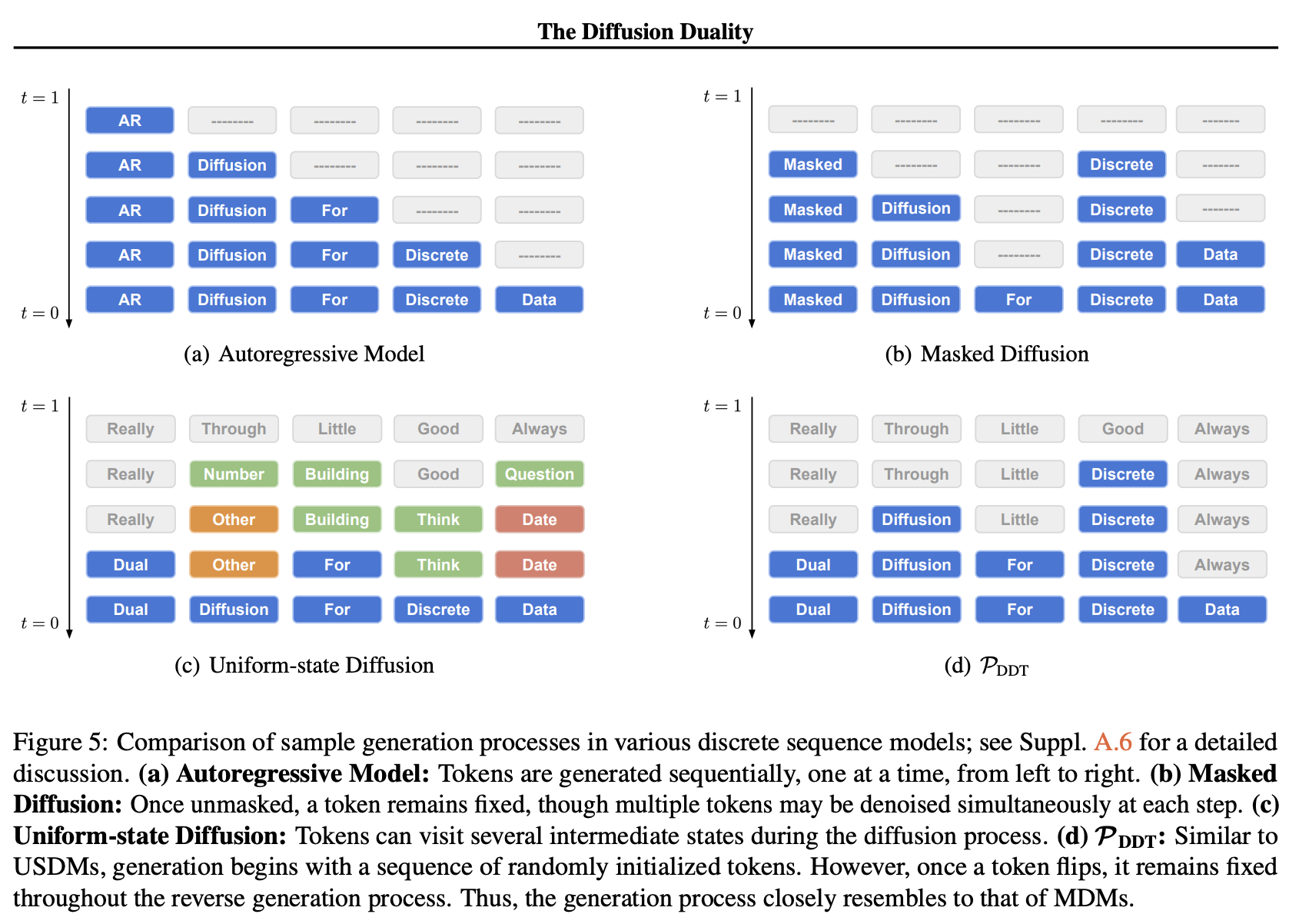 Masked vs Uniform State Diffusion Language Model